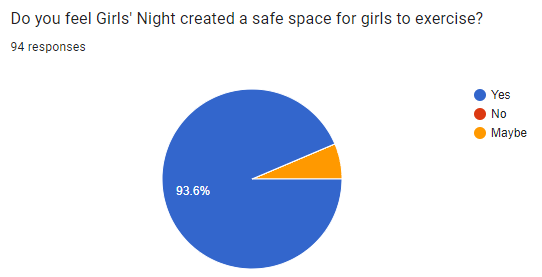 safe space pie chart