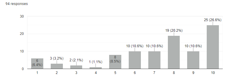 how likely chart